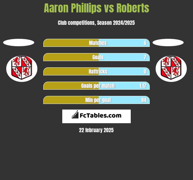 Aaron Phillips vs Roberts h2h player stats