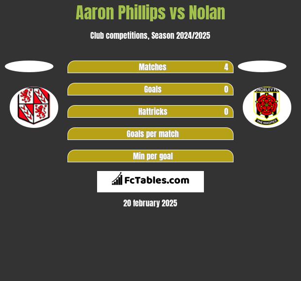 Aaron Phillips vs Nolan h2h player stats