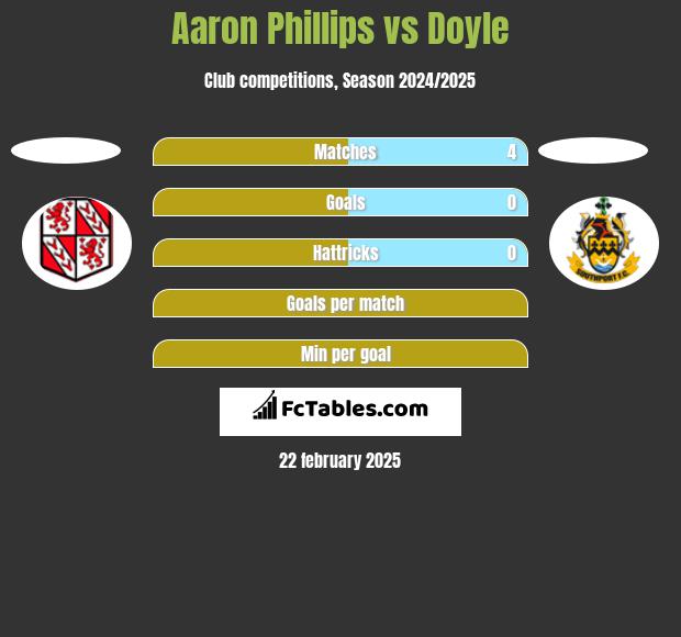 Aaron Phillips vs Doyle h2h player stats