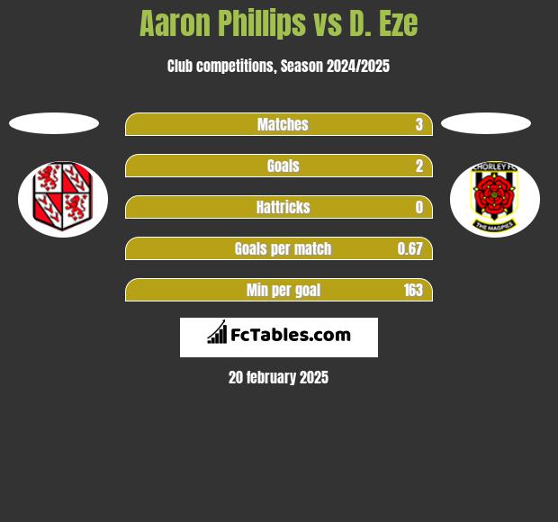 Aaron Phillips vs D. Eze h2h player stats