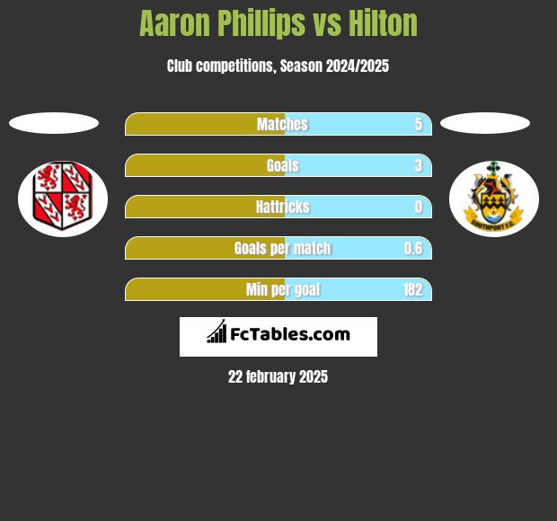 Aaron Phillips vs Hilton h2h player stats