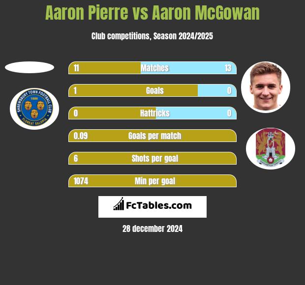 Aaron Pierre vs Aaron McGowan h2h player stats