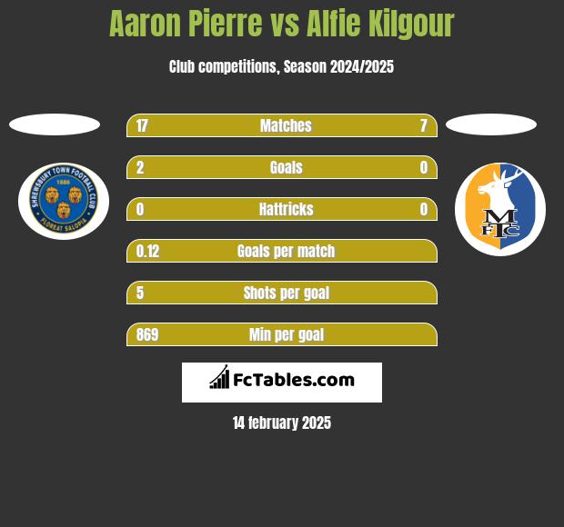 Aaron Pierre vs Alfie Kilgour h2h player stats