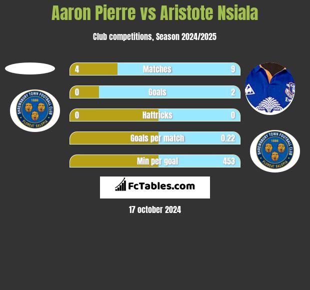 Aaron Pierre vs Aristote Nsiala h2h player stats