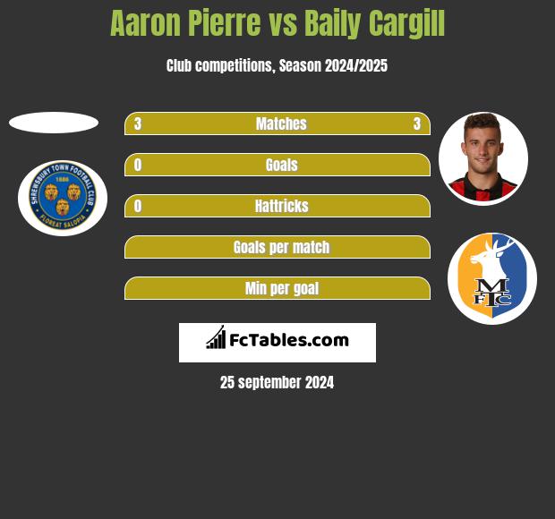 Aaron Pierre vs Baily Cargill h2h player stats