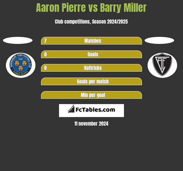 Aaron Pierre vs Barry Miller h2h player stats