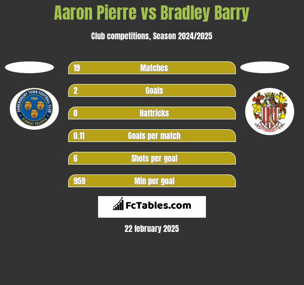 Aaron Pierre vs Bradley Barry h2h player stats