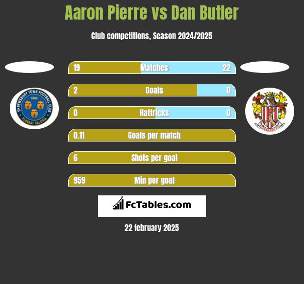 Aaron Pierre vs Dan Butler h2h player stats