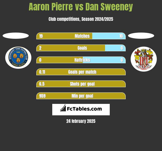 Aaron Pierre vs Dan Sweeney h2h player stats