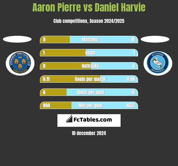 Aaron Pierre vs Daniel Harvie h2h player stats