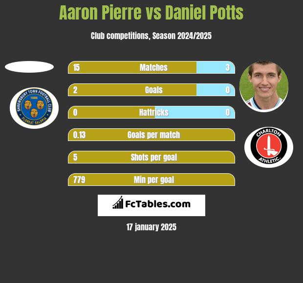 Aaron Pierre vs Daniel Potts h2h player stats