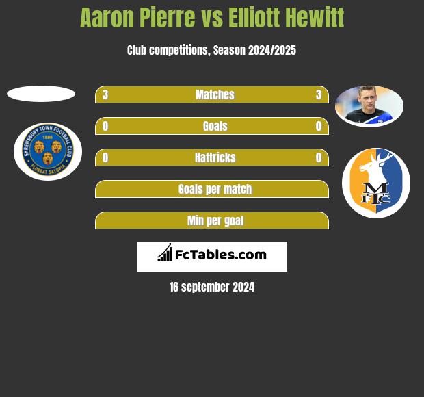 Aaron Pierre vs Elliott Hewitt h2h player stats