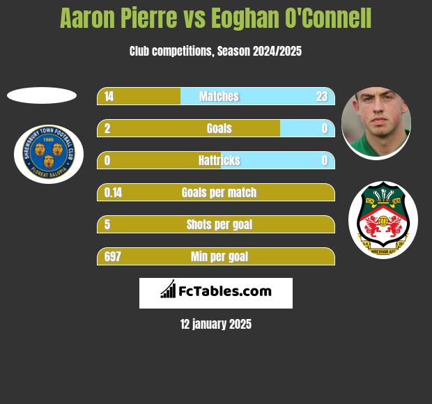 Aaron Pierre vs Eoghan O'Connell h2h player stats