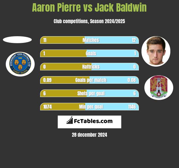 Aaron Pierre vs Jack Baldwin h2h player stats