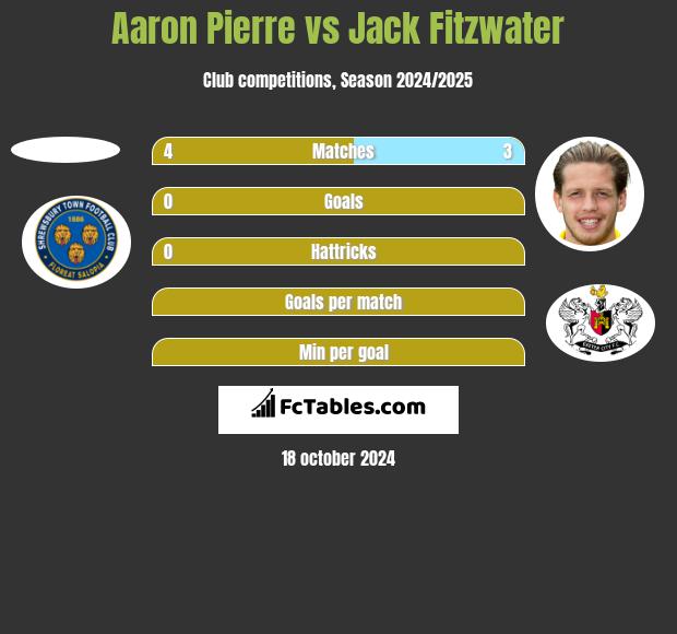 Aaron Pierre vs Jack Fitzwater h2h player stats