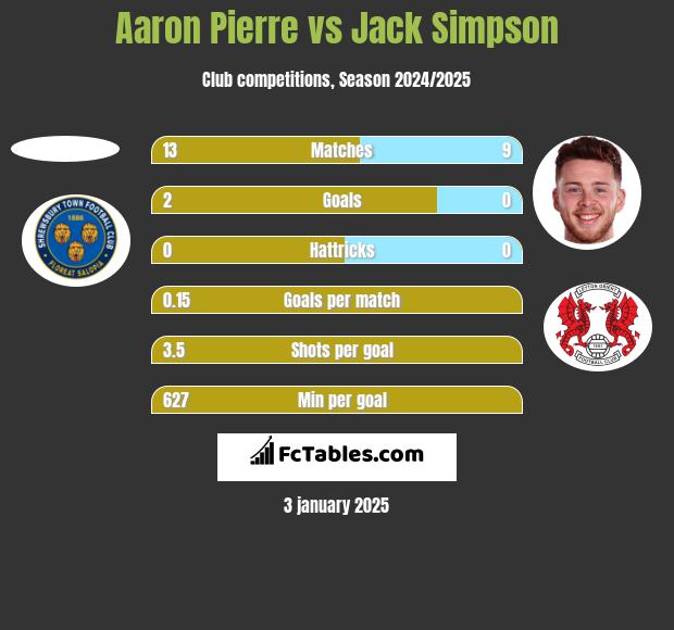 Aaron Pierre vs Jack Simpson h2h player stats