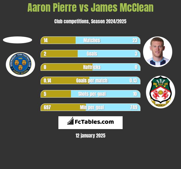 Aaron Pierre vs James McClean h2h player stats