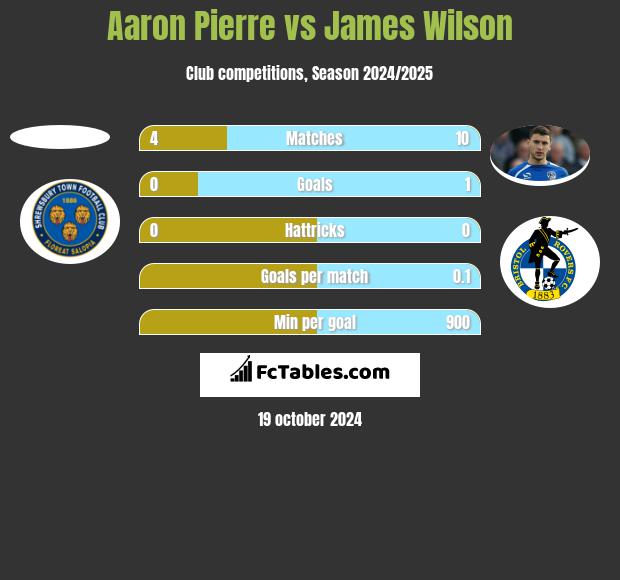 Aaron Pierre vs James Wilson h2h player stats