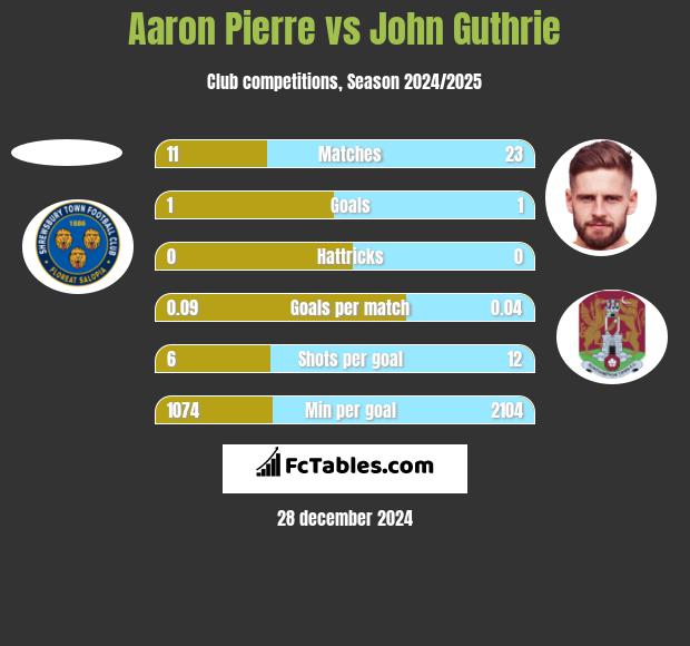 Aaron Pierre vs John Guthrie h2h player stats