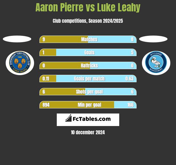 Aaron Pierre vs Luke Leahy h2h player stats