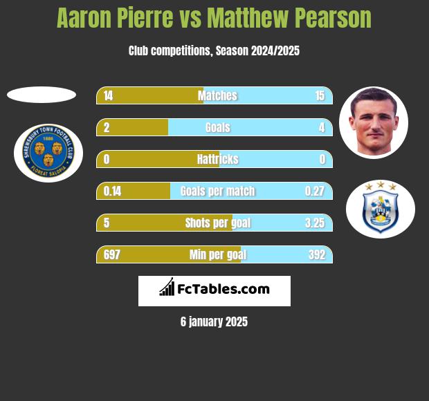 Aaron Pierre vs Matthew Pearson h2h player stats