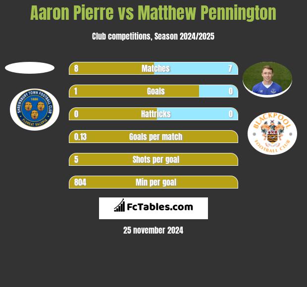 Aaron Pierre vs Matthew Pennington h2h player stats