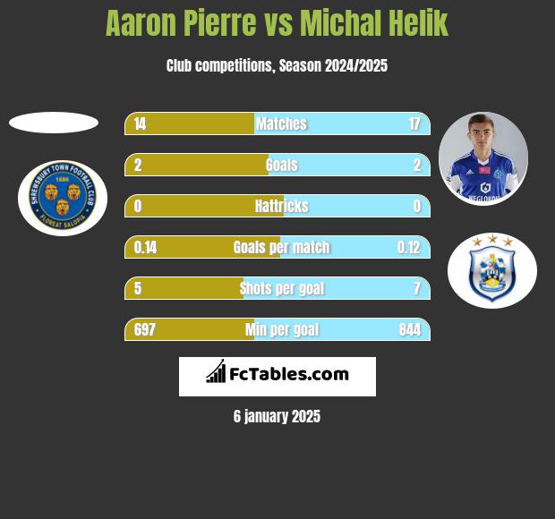 Aaron Pierre vs Michał Helik h2h player stats