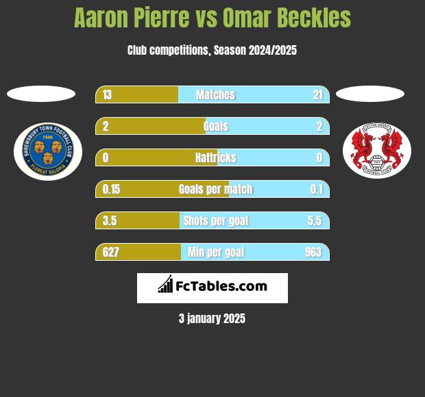 Aaron Pierre vs Omar Beckles h2h player stats