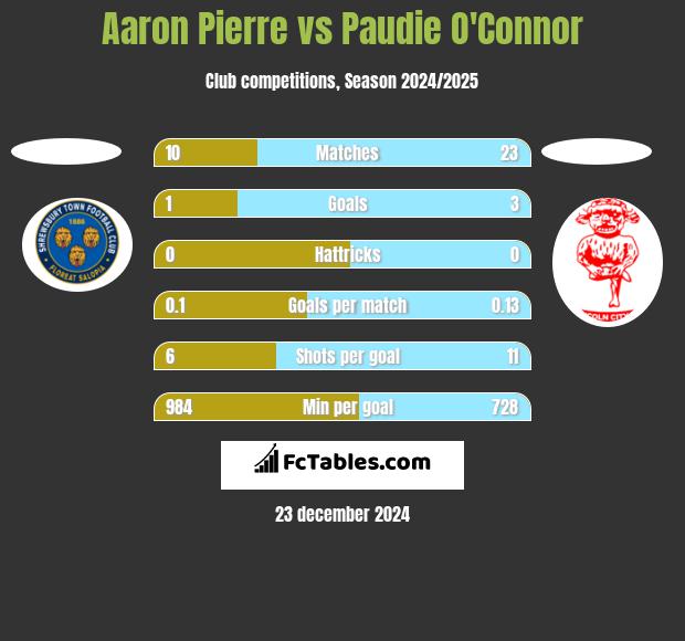 Aaron Pierre vs Paudie O'Connor h2h player stats