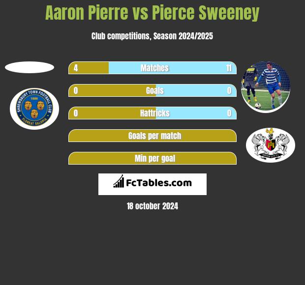 Aaron Pierre vs Pierce Sweeney h2h player stats