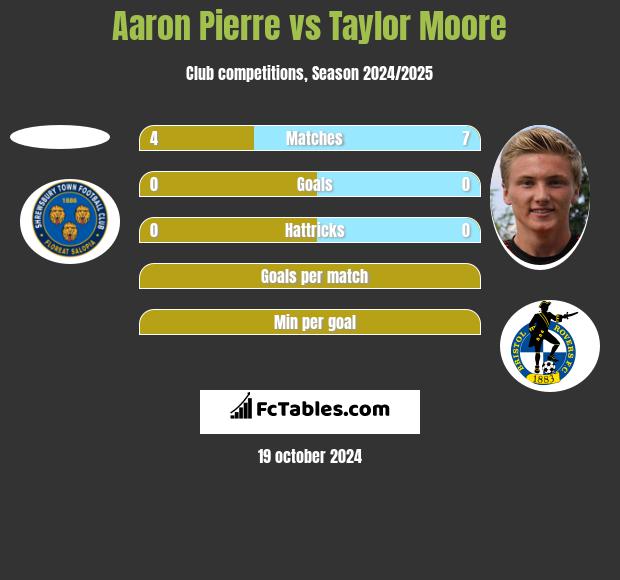 Aaron Pierre vs Taylor Moore h2h player stats