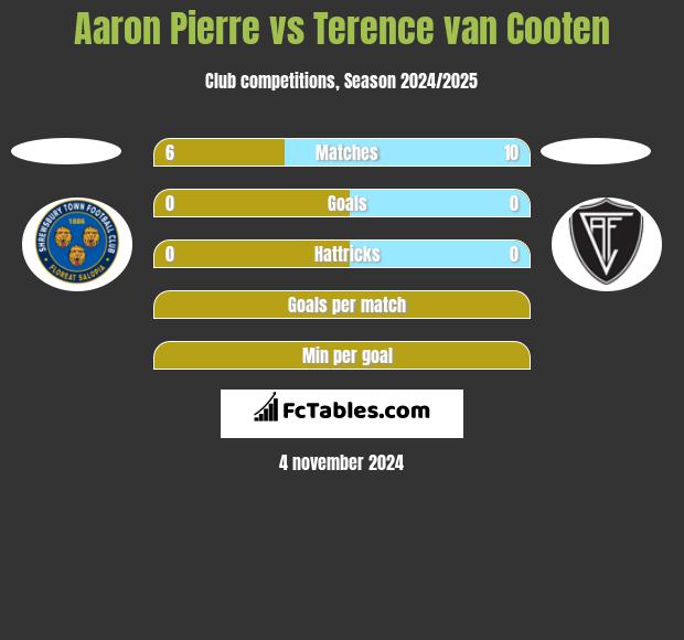 Aaron Pierre vs Terence van Cooten h2h player stats