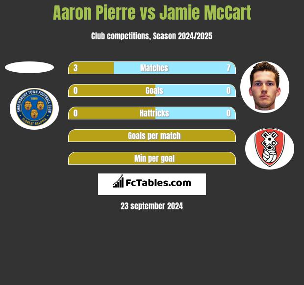 Aaron Pierre vs Jamie McCart h2h player stats