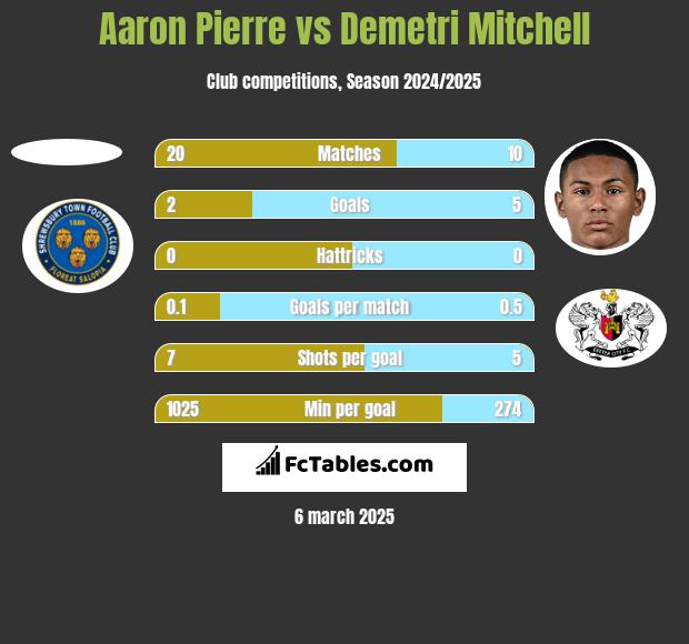 Aaron Pierre vs Demetri Mitchell h2h player stats