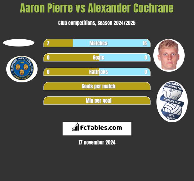 Aaron Pierre vs Alexander Cochrane h2h player stats