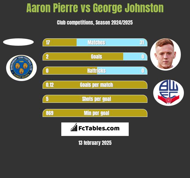 Aaron Pierre vs George Johnston h2h player stats