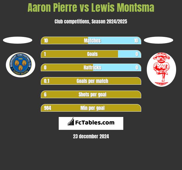 Aaron Pierre vs Lewis Montsma h2h player stats