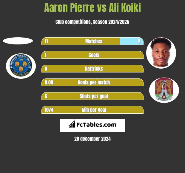 Aaron Pierre vs Ali Koiki h2h player stats