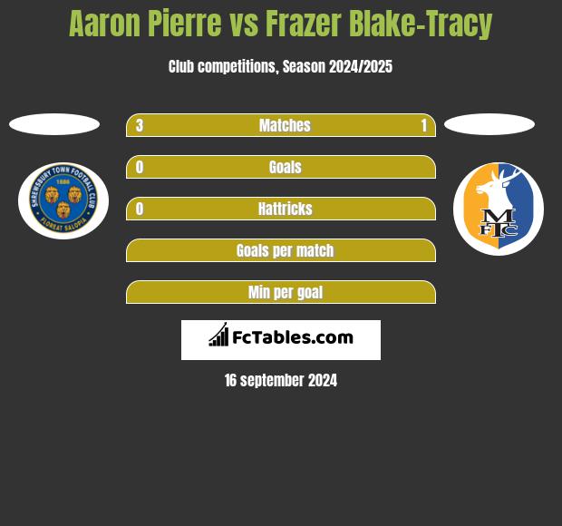 Aaron Pierre vs Frazer Blake-Tracy h2h player stats