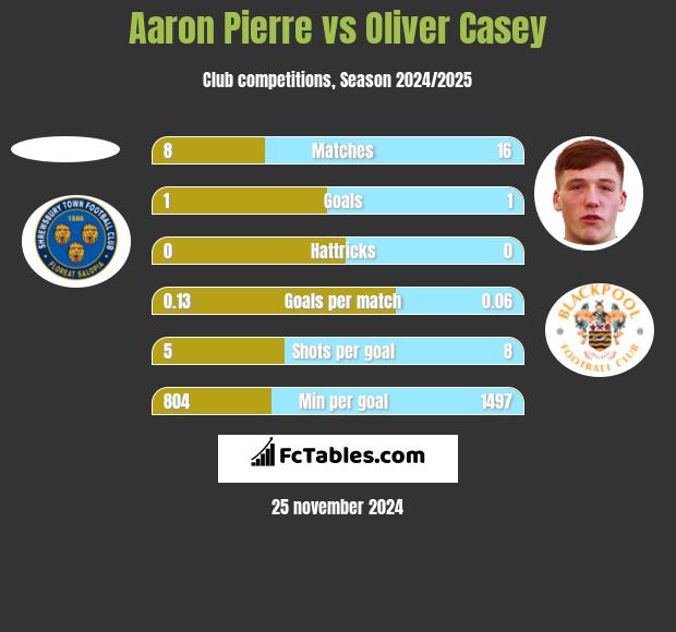 Aaron Pierre vs Oliver Casey h2h player stats