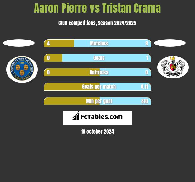 Aaron Pierre vs Tristan Crama h2h player stats