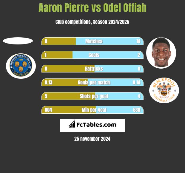 Aaron Pierre vs Odel Offiah h2h player stats