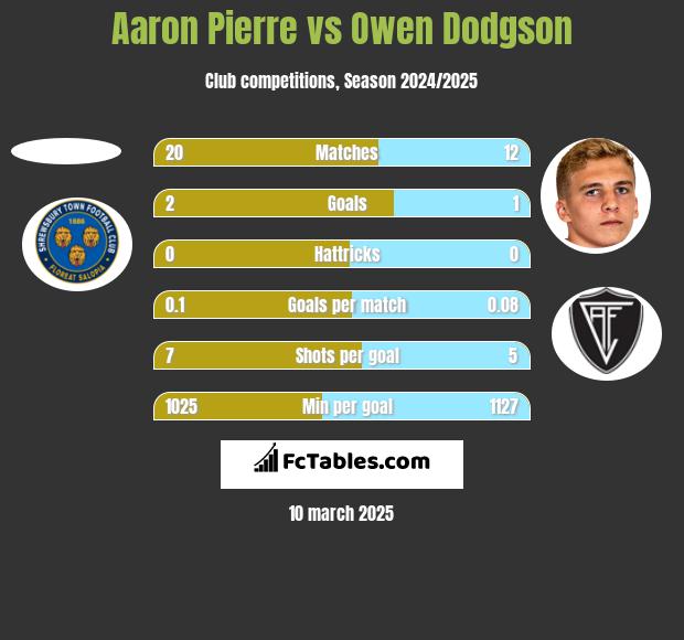 Aaron Pierre vs Owen Dodgson h2h player stats