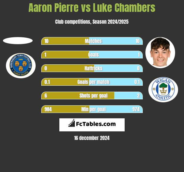 Aaron Pierre vs Luke Chambers h2h player stats