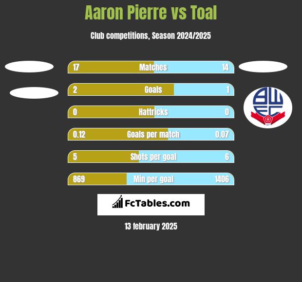 Aaron Pierre vs Toal h2h player stats