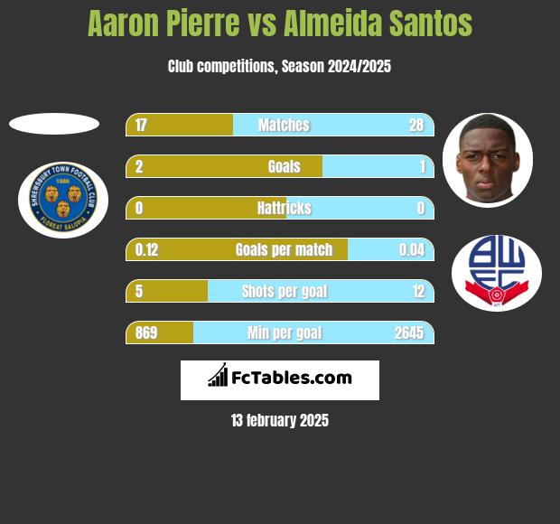 Aaron Pierre vs Almeida Santos h2h player stats