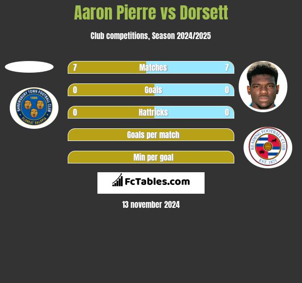 Aaron Pierre vs Dorsett h2h player stats