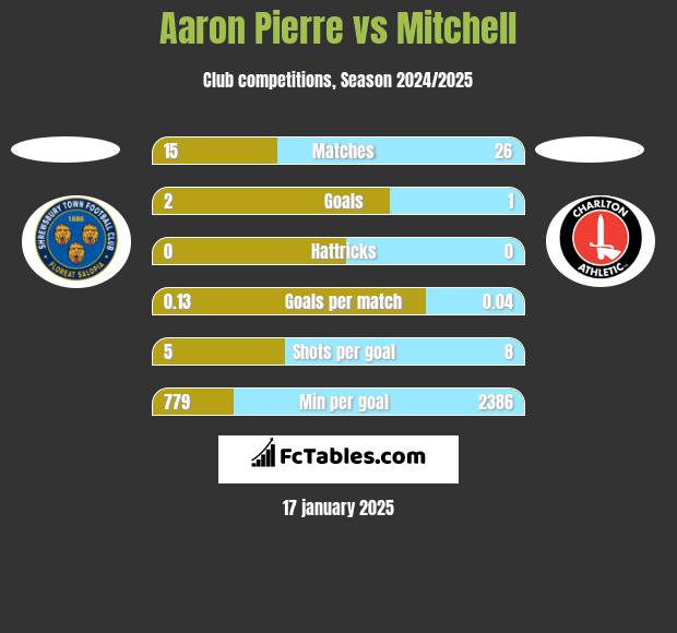 Aaron Pierre vs Mitchell h2h player stats