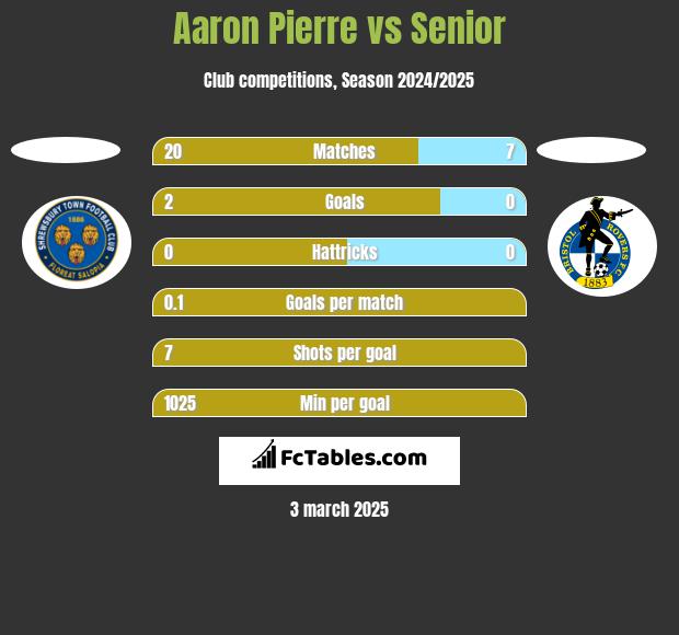 Aaron Pierre vs Senior h2h player stats