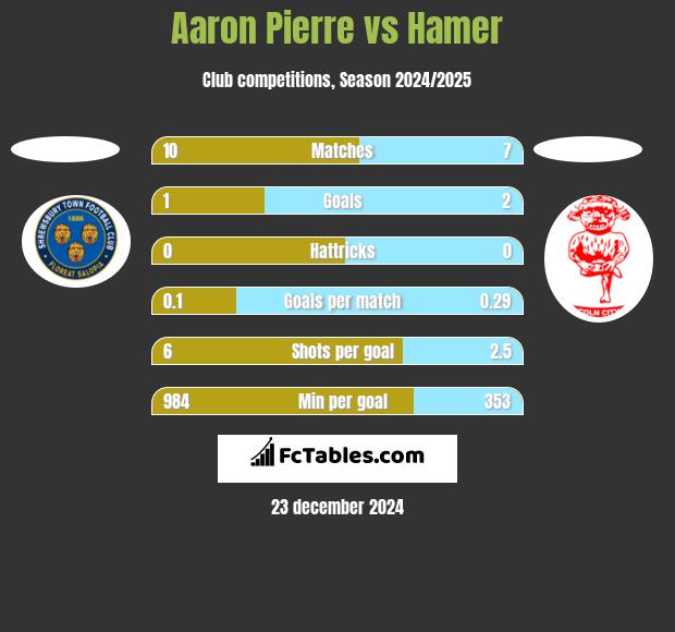 Aaron Pierre vs Hamer h2h player stats